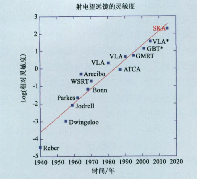 平方千米陣(平方公里陣列射電望遠鏡)