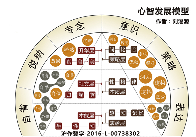 心智發展模型