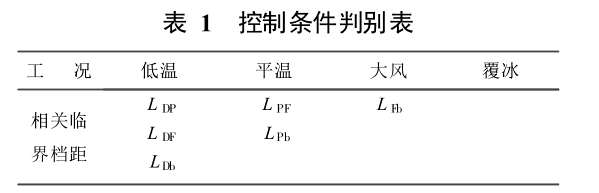 臨界檔距