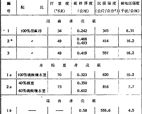 實驗結果