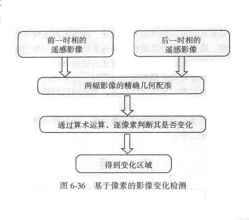 影像變化檢測