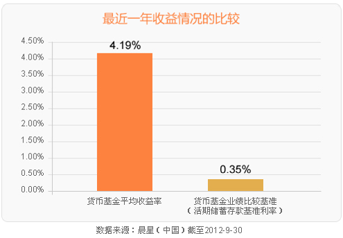 收益圖對比