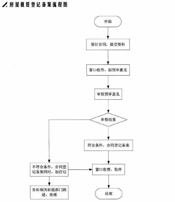 房屋租賃登記備案流程圖