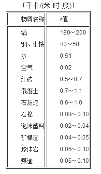 幾種常見物質的導熱係數.