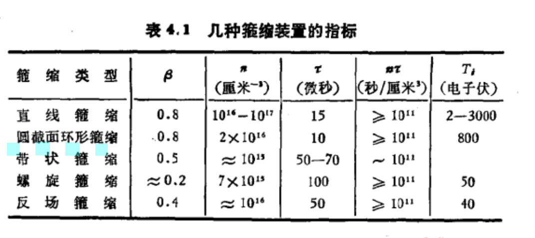 圖1 幾種箍縮裝置指標