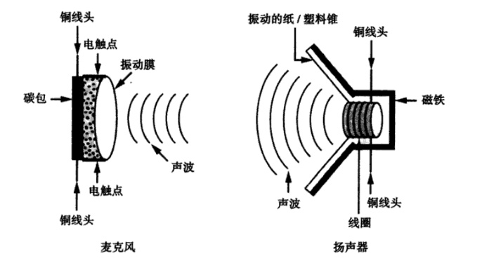 電話揚聲器