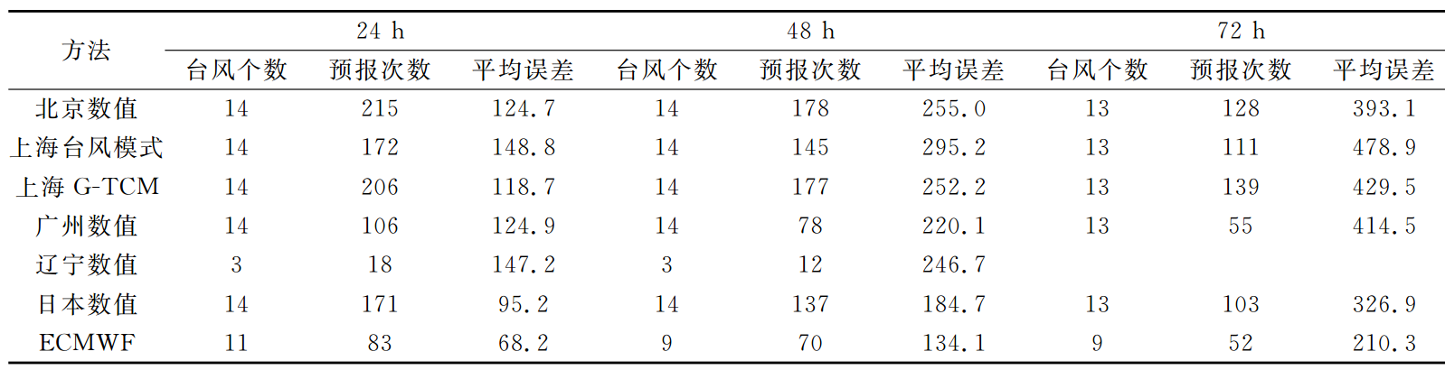 西北太平洋颱風