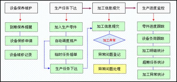 海寶ERP生產管理流程