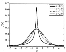 圖1標準對稱α穩定分布的機率密度函式