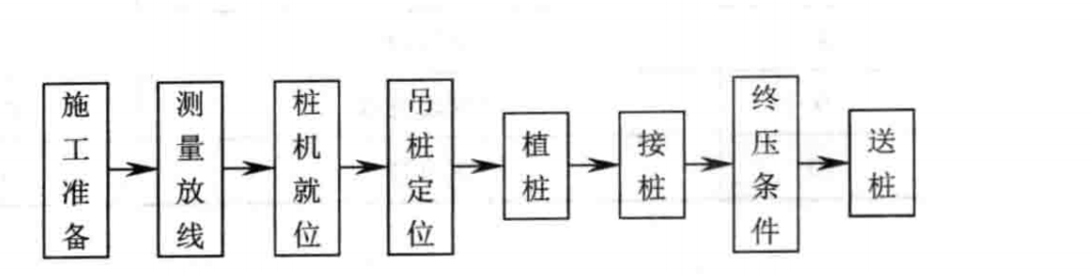 管樁水泥土複合基樁施工工法