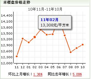 戈雅公寓房價走勢