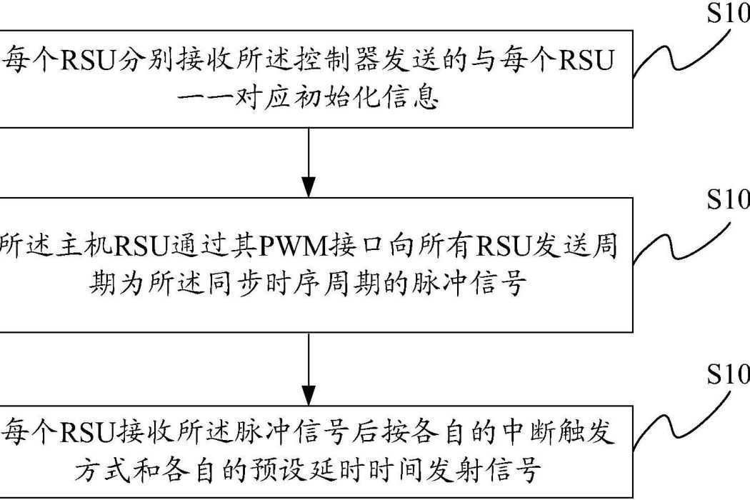 一種RSU和多天線時序同步方法及系統