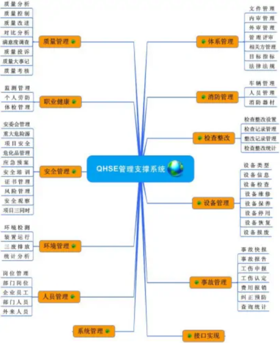 HSE信息化系統