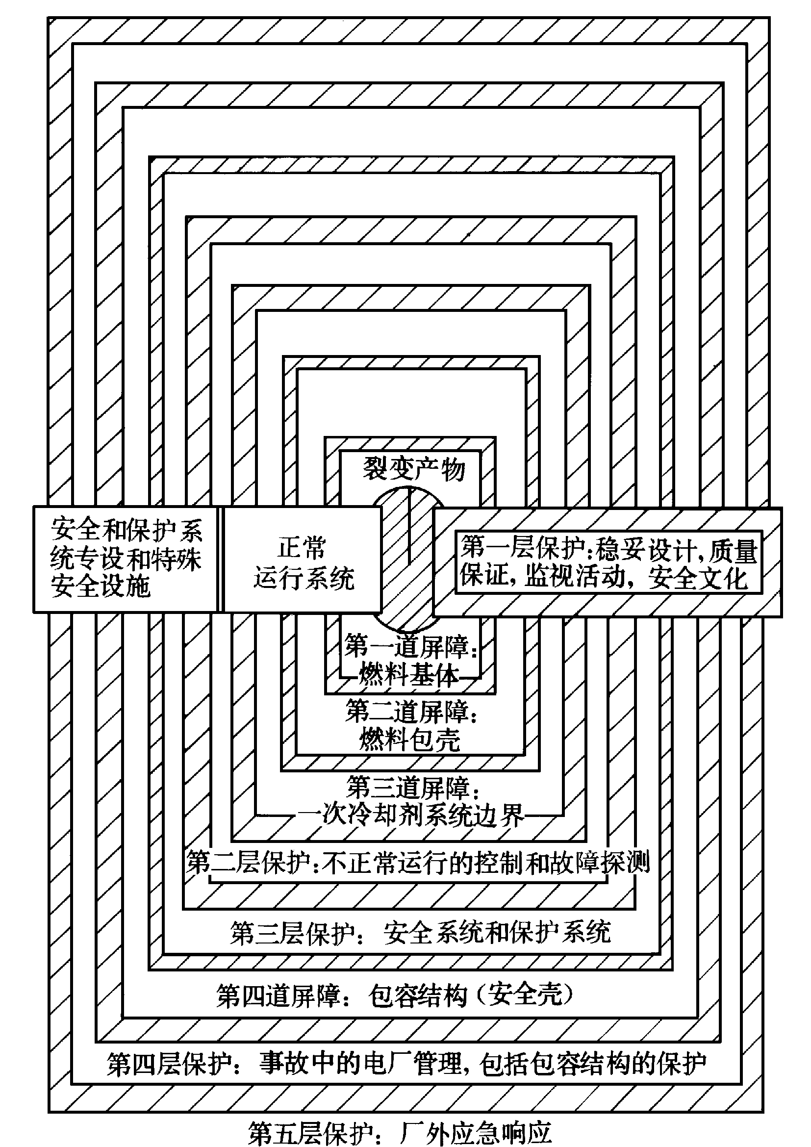 核電廠縱深防禦示意圖