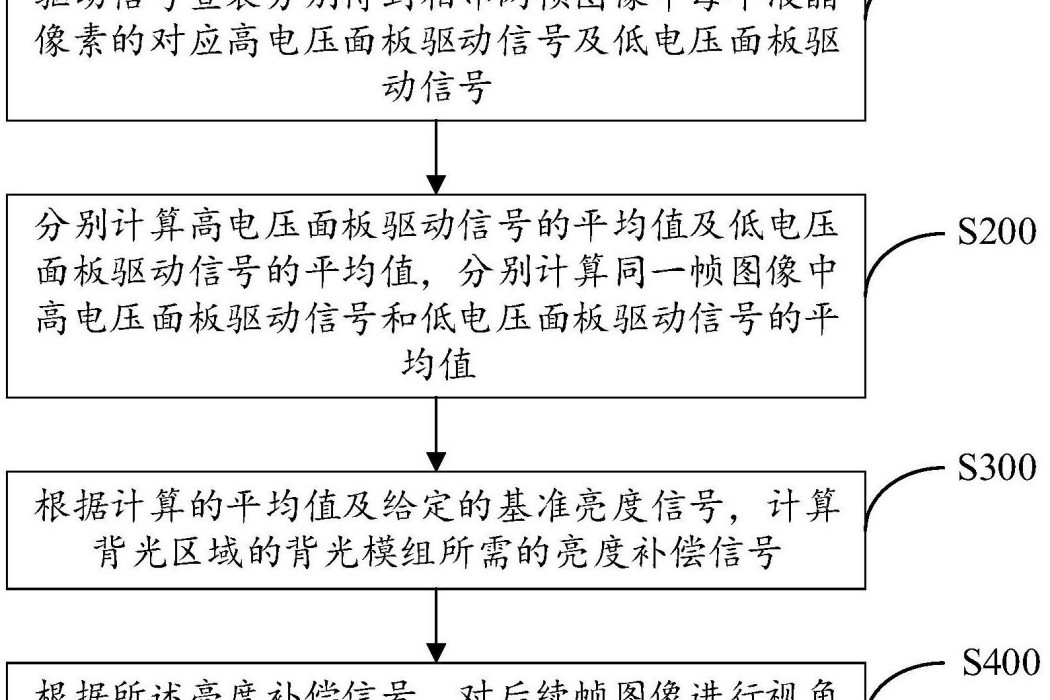 顯示器視角色差補償方法、裝置及液晶顯示器