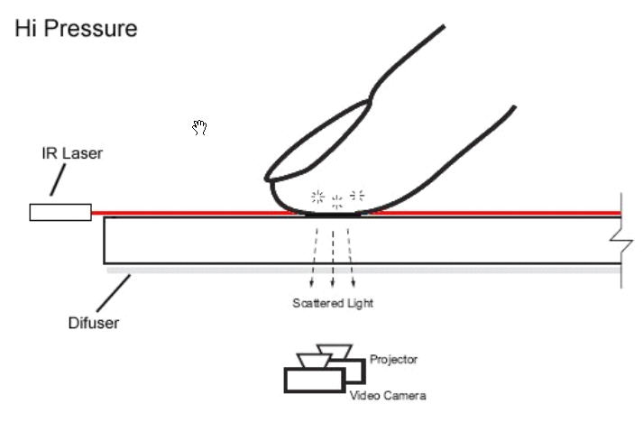 雷射平面多點觸摸技術原理圖