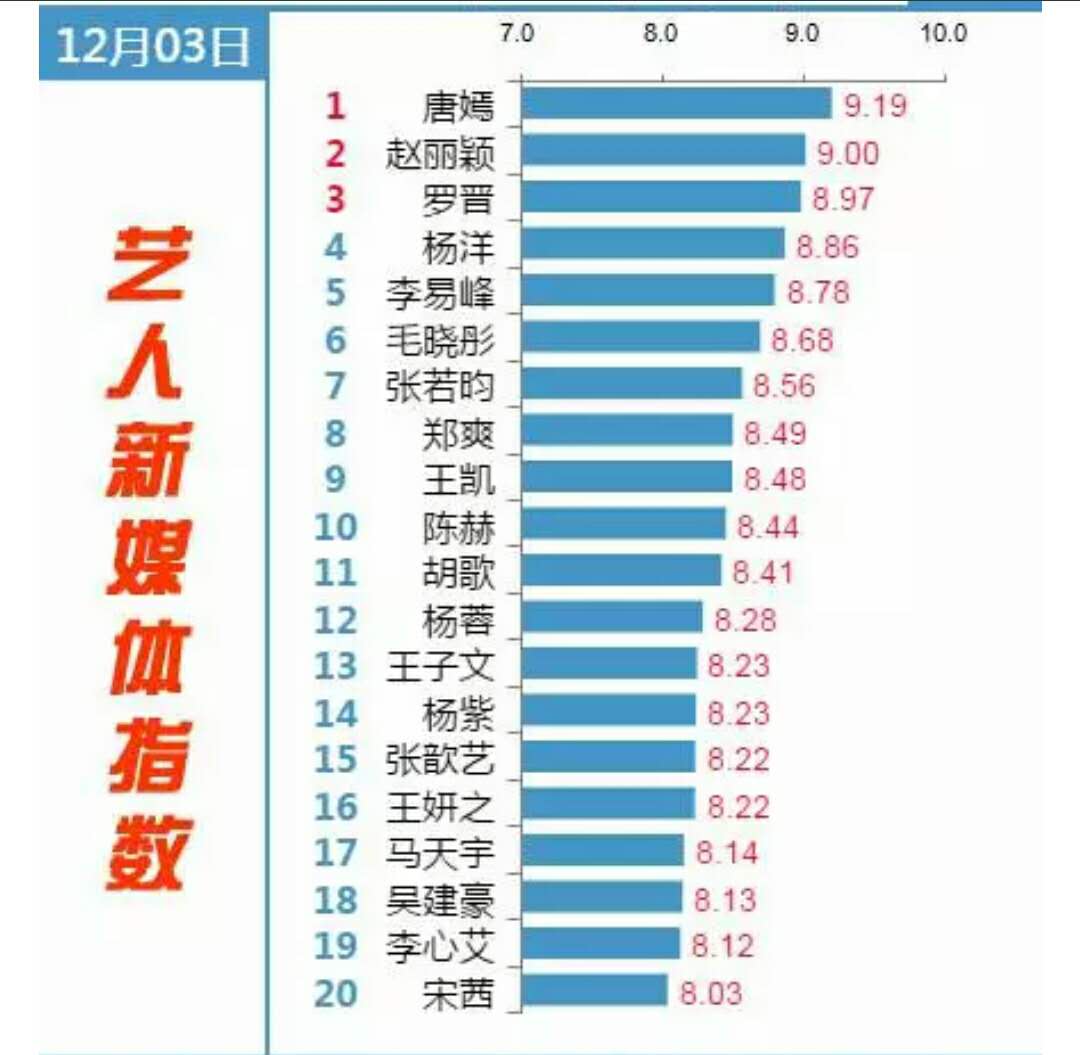 藝人新媒體指數