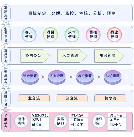 泛東軟體-代表性房地產管理系統總體架構