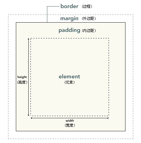 CSS框模型