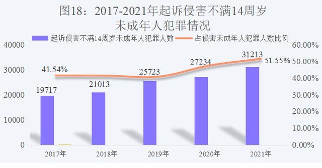 未成年人檢察工作白皮書(2021)