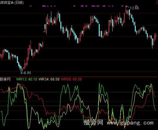 威廉指標(W&R)