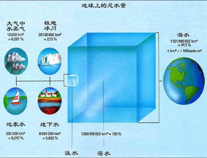 地球上的總水量