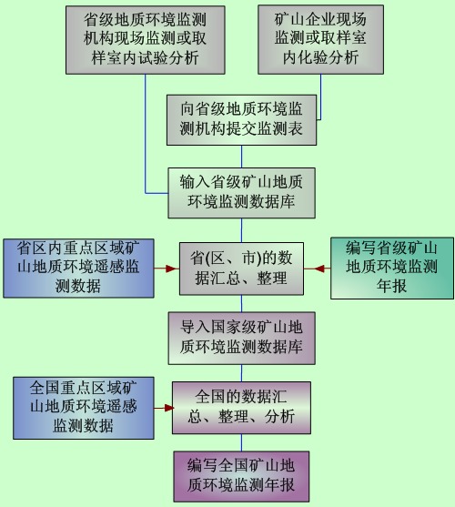 礦山地質環境監測系統