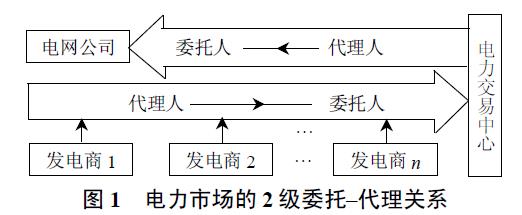 電力市場中的串謀溢價