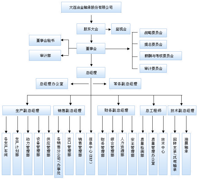 大連冶金軸承股份有限公司