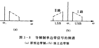 單邊帶通信