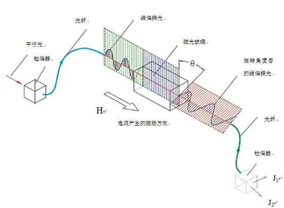 光電式互感器