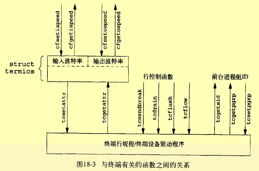 波特率函式