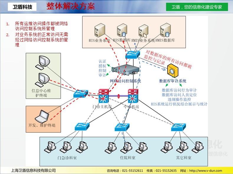 訪問者資料庫