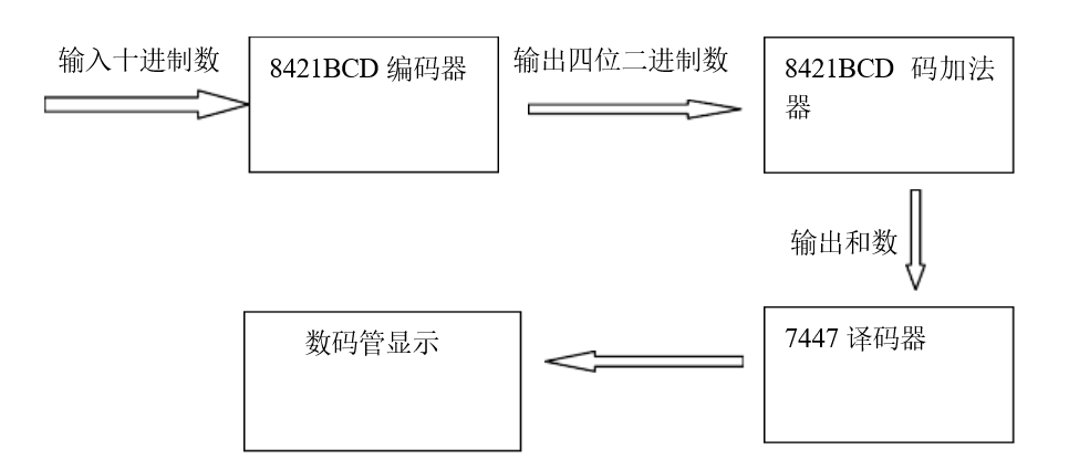 八位加法器