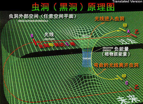 不同黑洞之間通過蟲洞連通起來實現瞬間時空穿越