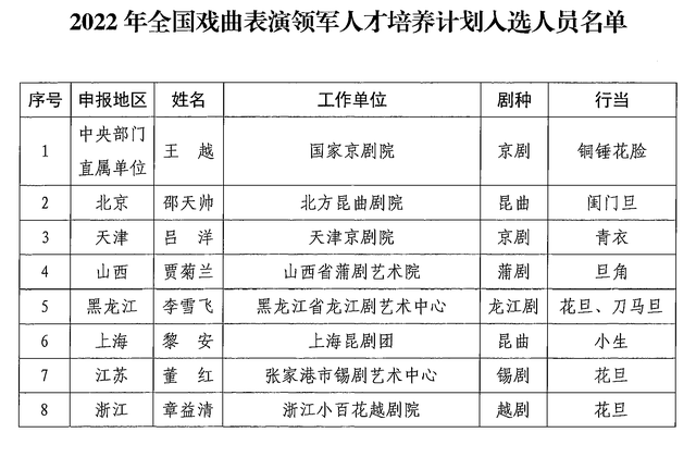 2022年全國戲曲表演領軍人才培養計畫入選人員名單