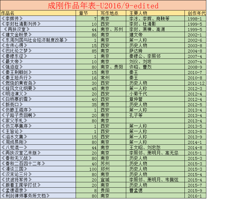 《成剛作品集》年表圖片