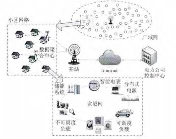 家庭能源管理系統相關網路