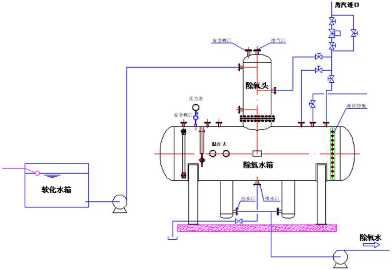 BJF低位熱力除氧器設備管路流程圖