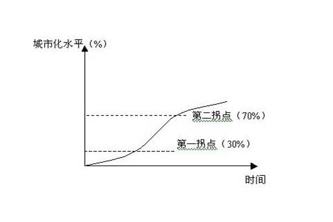 納瑟姆曲線