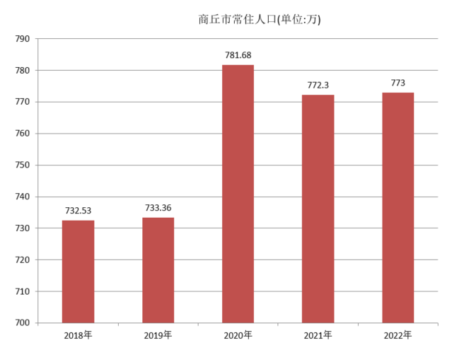 商丘市(河南省商丘)