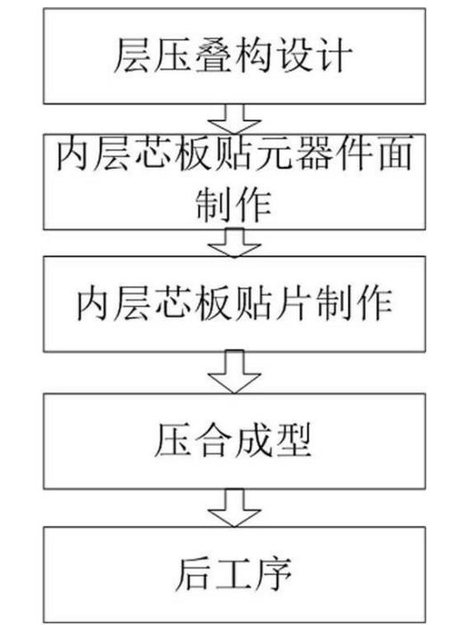 一種內置有源器件PCB板製作方法