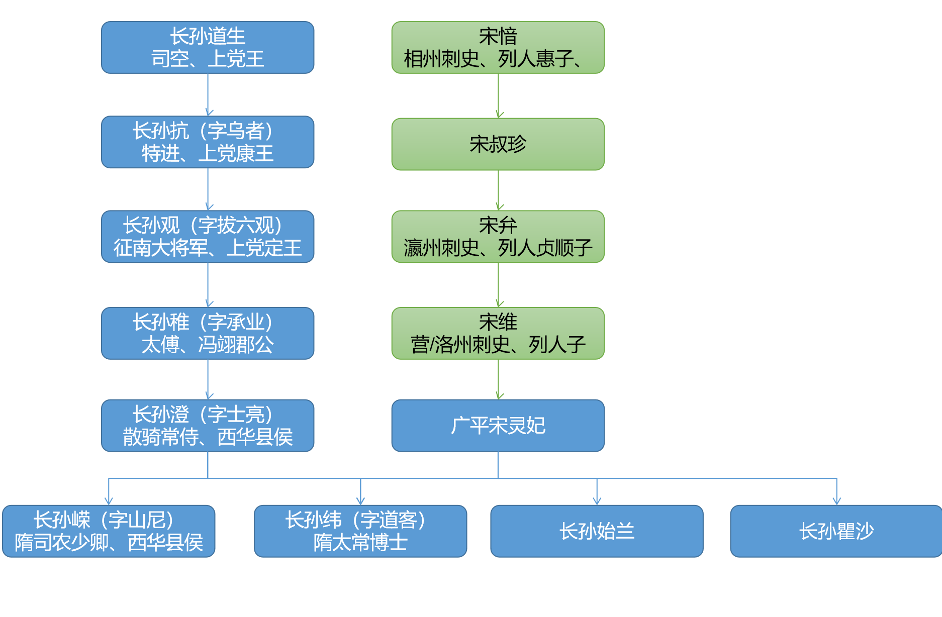 宋靈妃家族