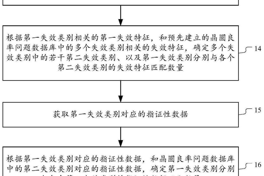 一種晶圓良率問題資料庫的搜尋方法和裝置