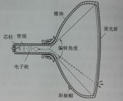 圖1-1 黑白顯像管結構示意圖