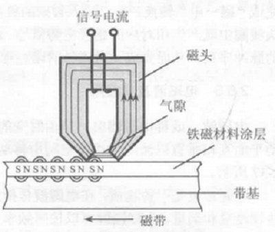 磁存儲系統