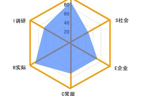 霍蘭德職業興趣測試