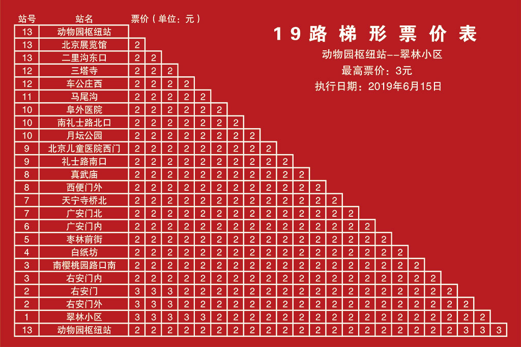 調整後19路梯形票價表