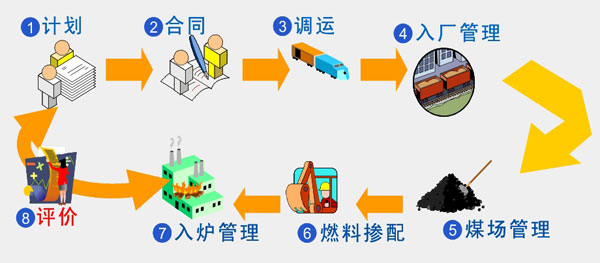 燃料過程管理與效能監督系統