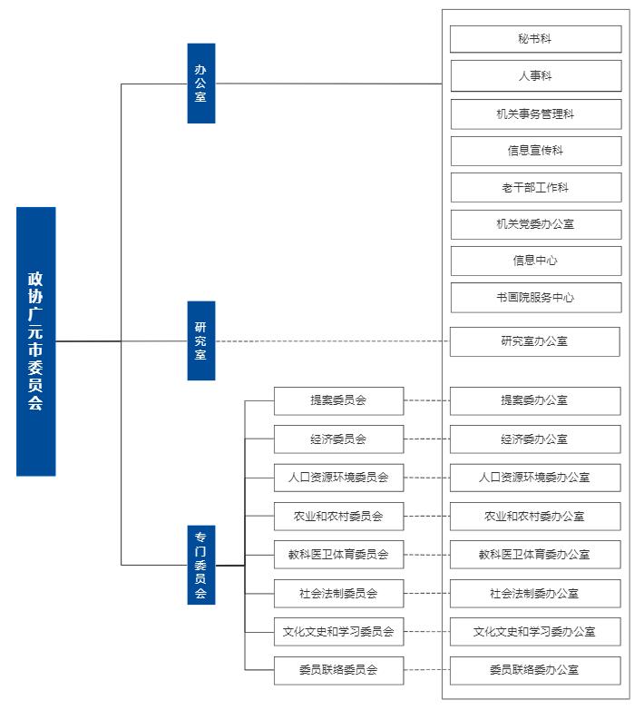 中國人民政治協商會議廣元市委員會